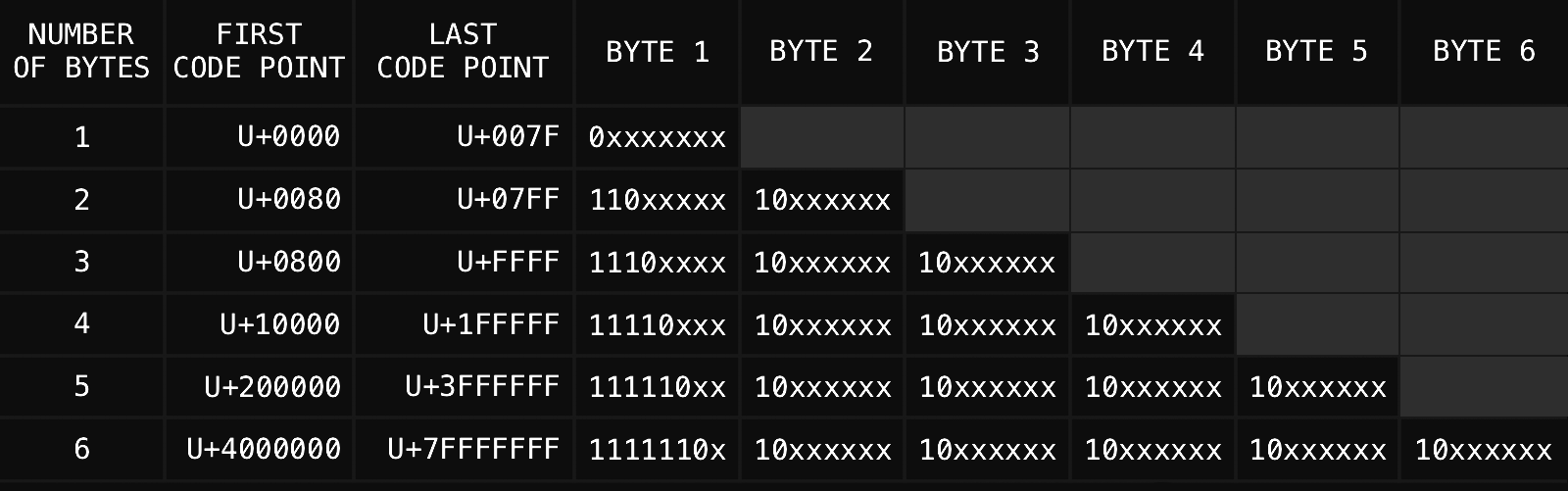 UTF-8 encoding chart.